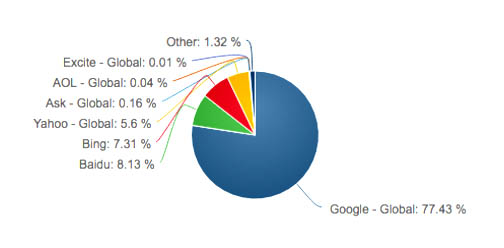 SEO Company in Cochin